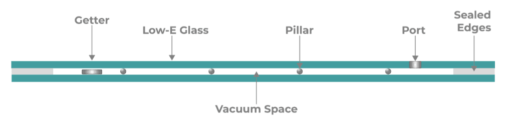 Published VIG construction illustration showing Low-E panes, vacuum space, pillars, getter, port and edge seals