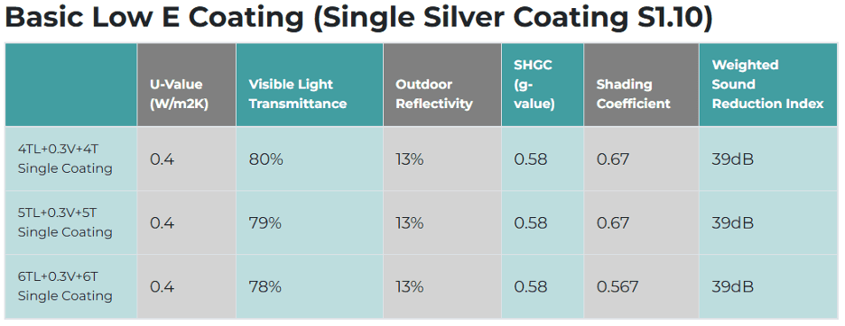 Basic Low E coating · reference table