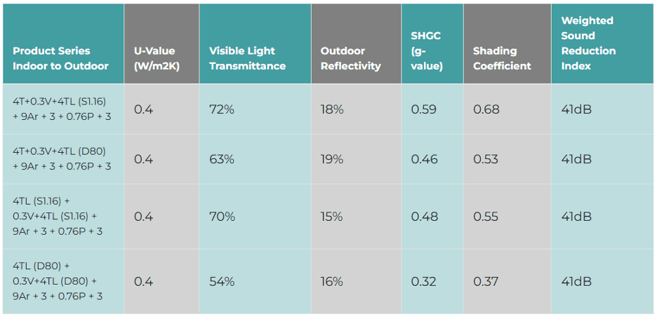 Optimum combinations · reference table