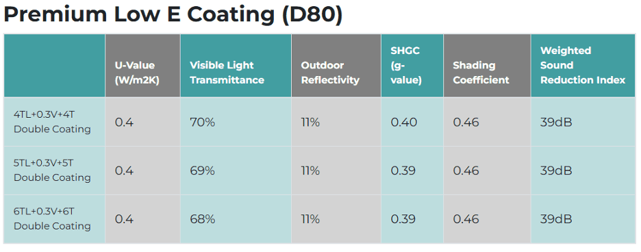 Premium Low E coating · reference table