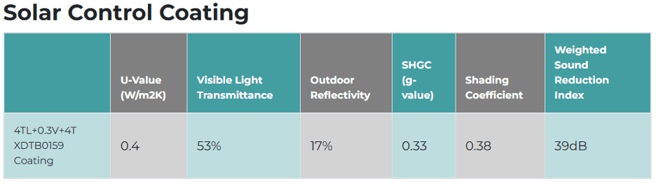 Solar control coating · reference table